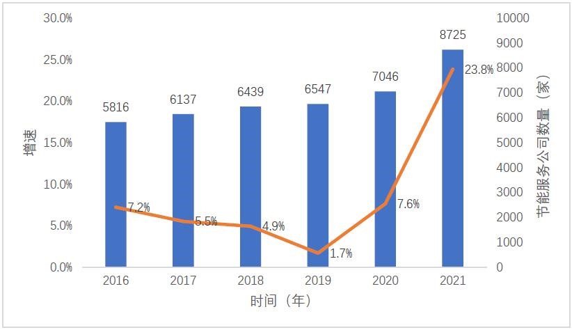 2021節能服務産業發展報告（附下(xià)載鏈接）